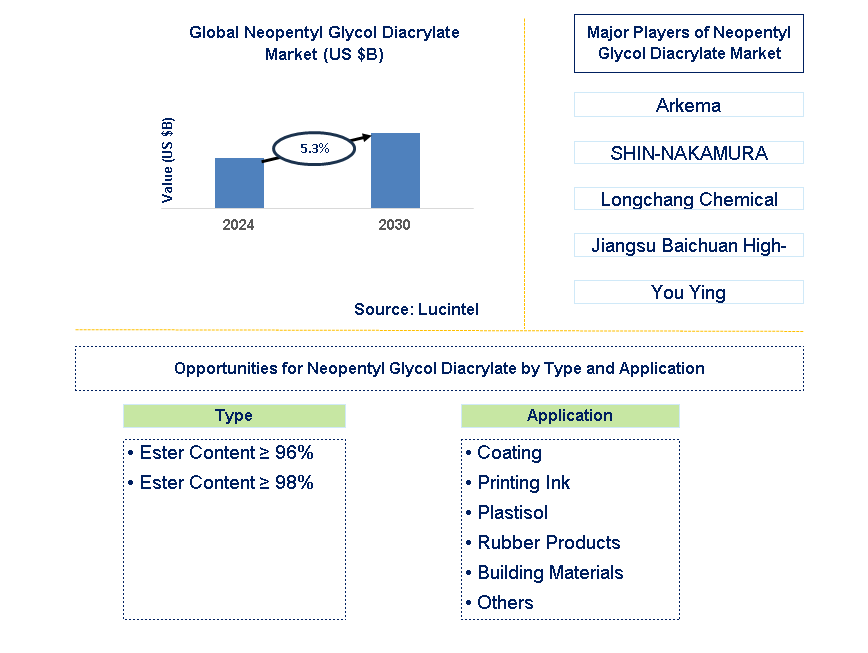 Neopentyl Glycol Diacrylate Trends and Forecast