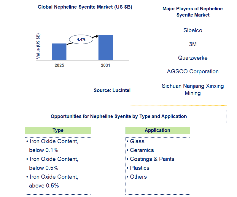 Nepheline Syenite Market Trends and Forecast