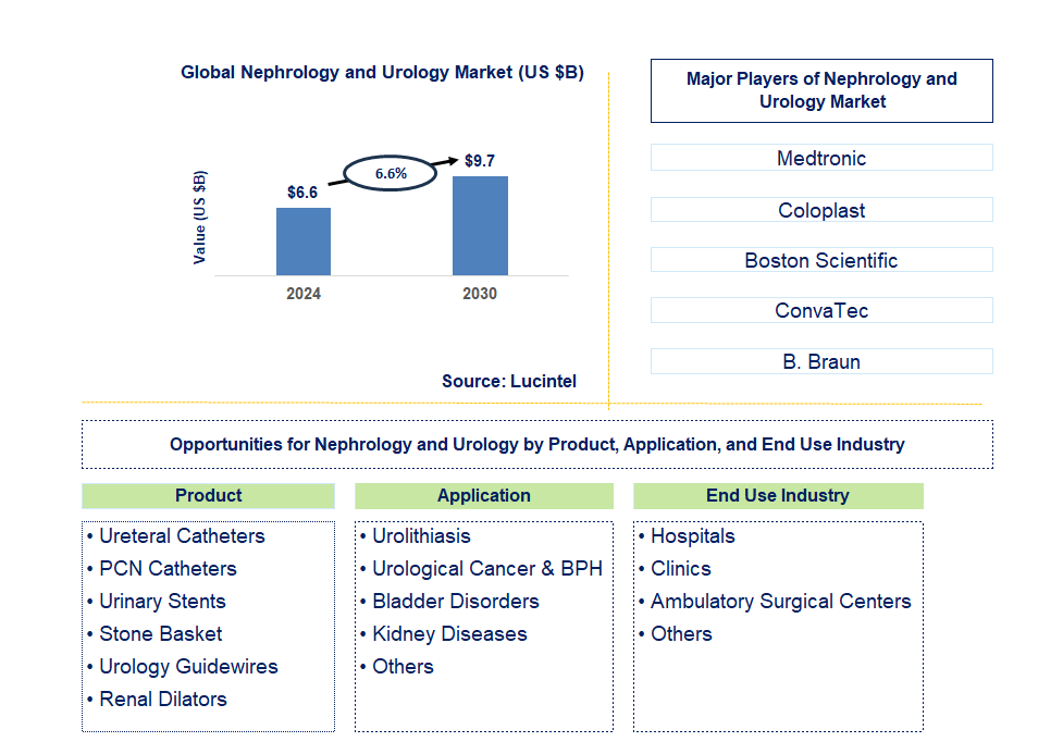 Nephrology and Urology Trends and Forecast