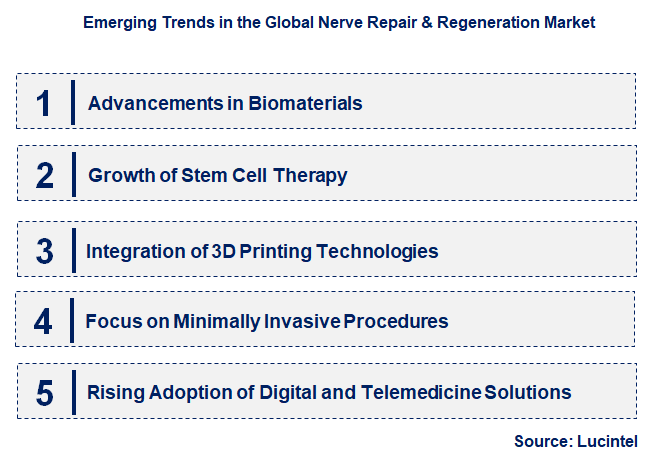 Emerging Trends in the Nerve Repair & Regeneration Market
