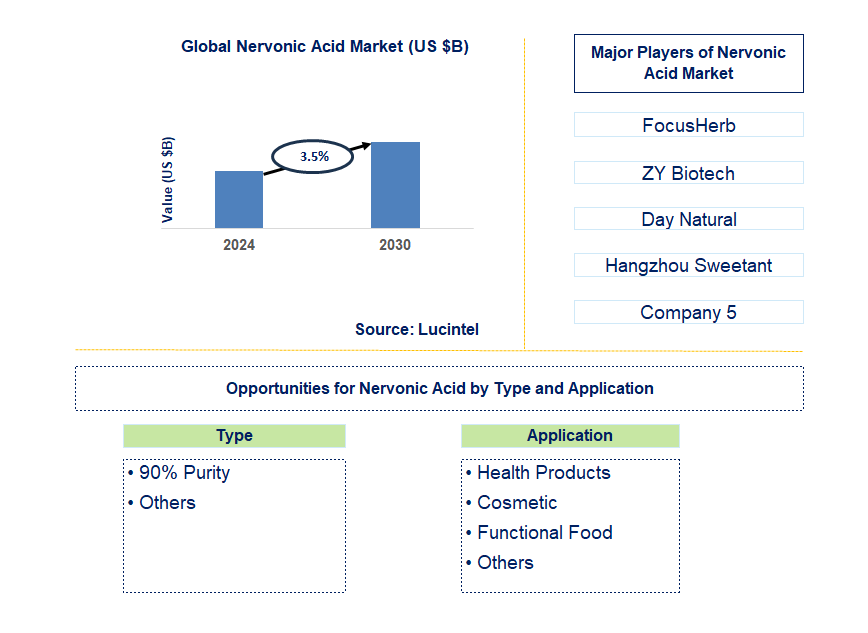 Nervonic Acid Trends and Forecast