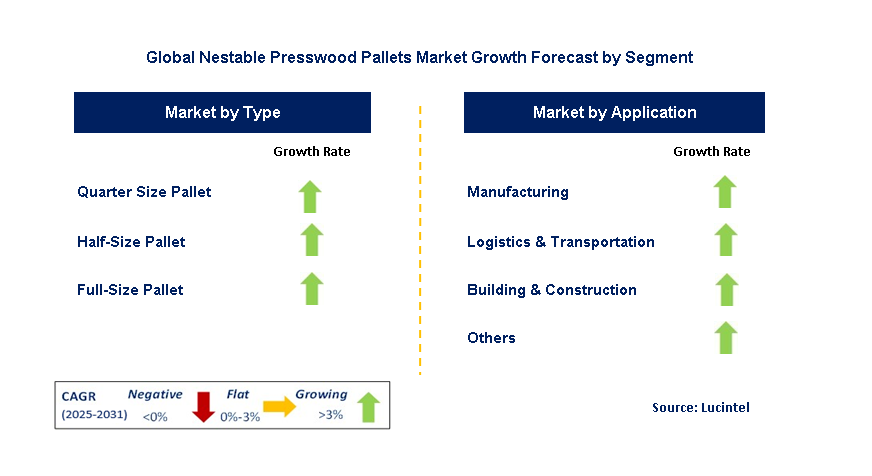 Nestable Presswood Pallets Market by Segment