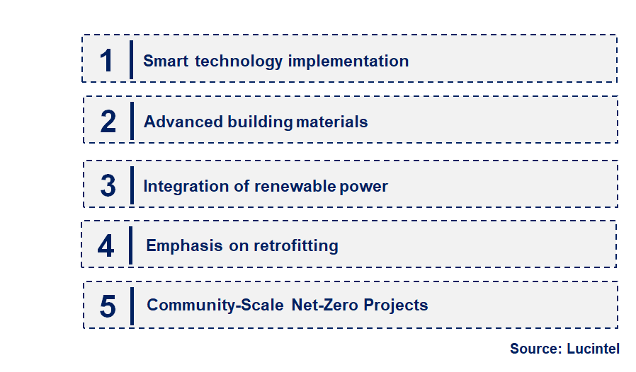 Emerging Trends in the Net-Zero Energy Building Market