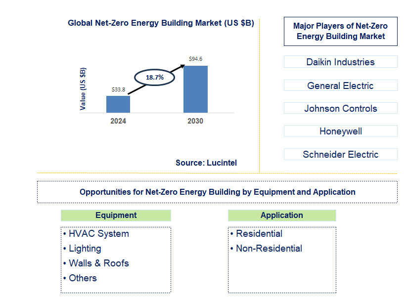 Net-Zero Energy Building Trends and Forecast