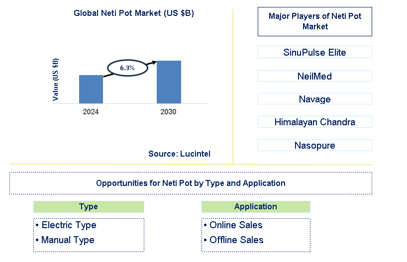 Neti Pot Trends and Forecast