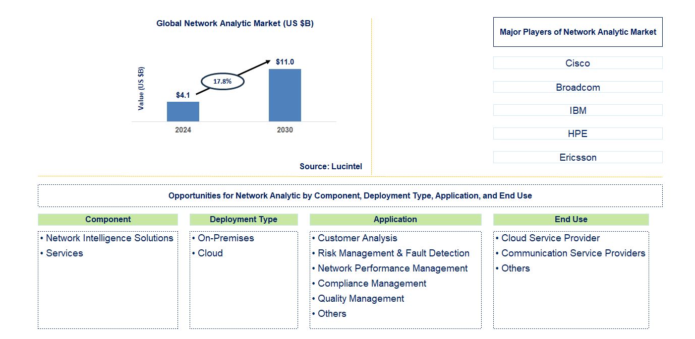 Network Analytic Trends and Forecast