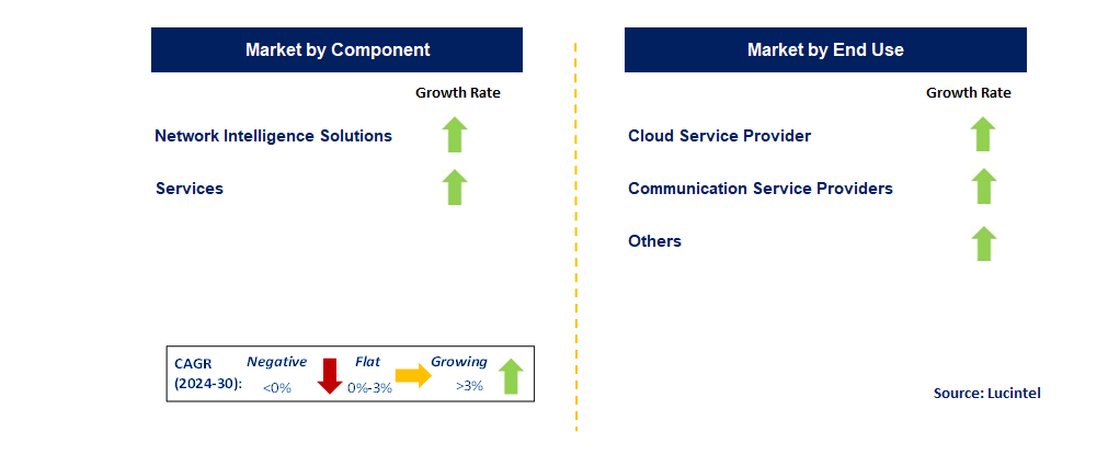 Network Analytic by Segment