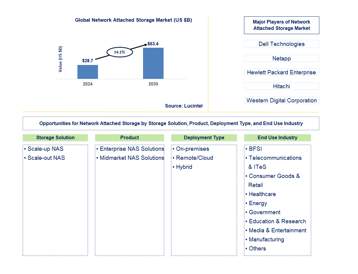 Network Attached Storage Trends and Forecast