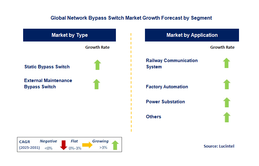 Network Bypass Switch Market by Segment