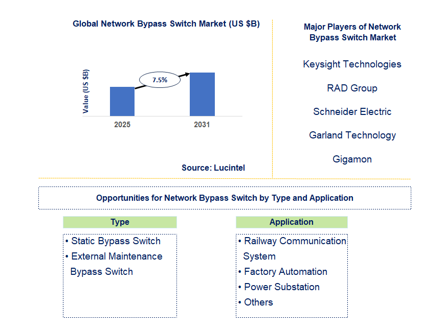 Network Bypass Switch Market Trends and Forecast
