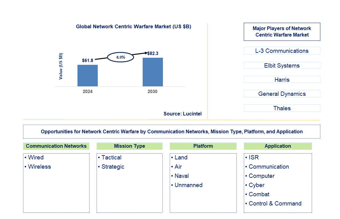 Network Centric Warfare Trends and Forecast