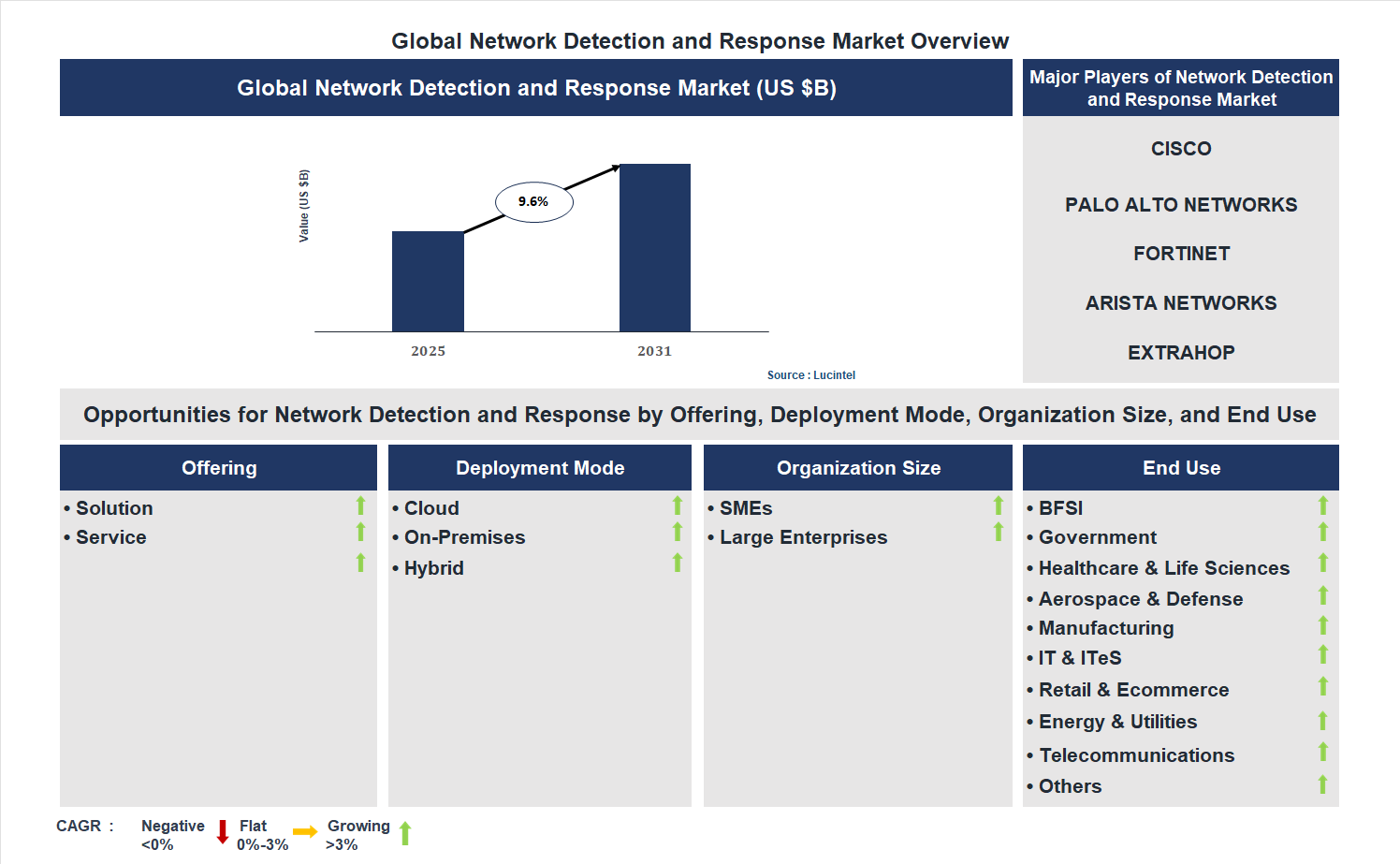 Network Detection and Response Market Trends and Forecast