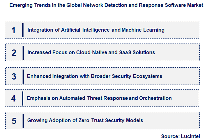 Emerging Trends in the Network Detection and Response Software Market