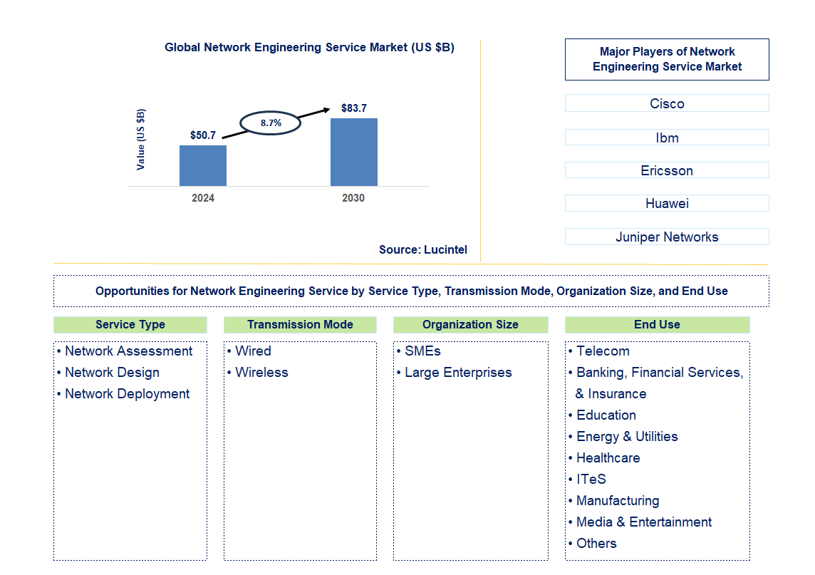 Network Engineering Service Trends and Forecast