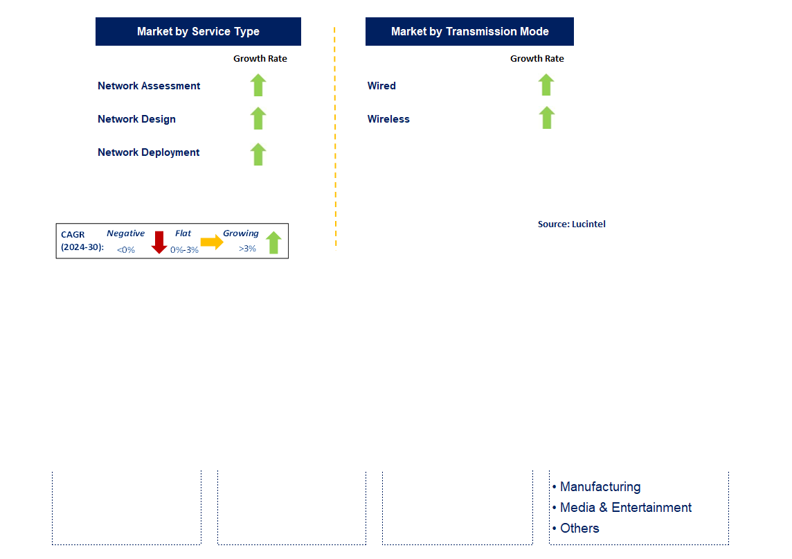 Network Engineering Service by Segment