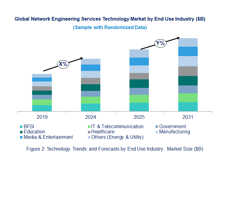 Network Engineering Services Market Trend and Forecast by End Use [Value from 2019 to 2031]: