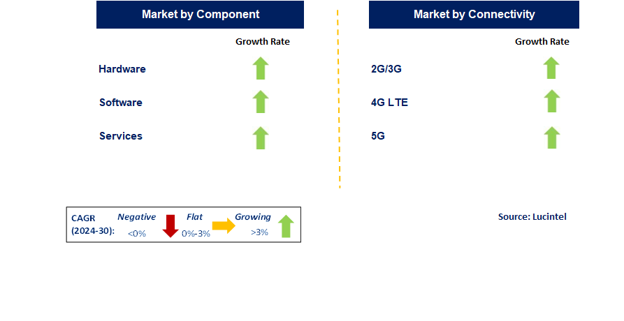 Network Equipment by Segment