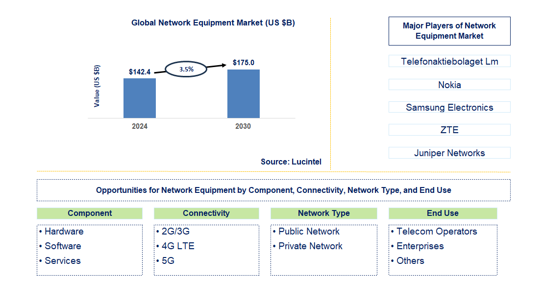 Network Equipment Trends and Forecast