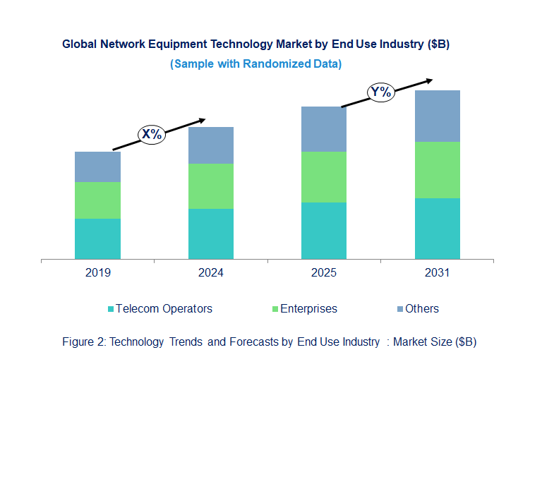 Network Equipment Market by End Use