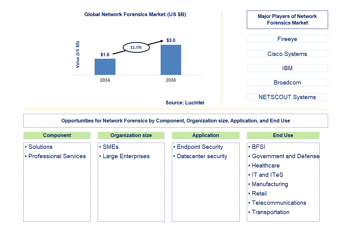 Network Forensics Trends and Forecast