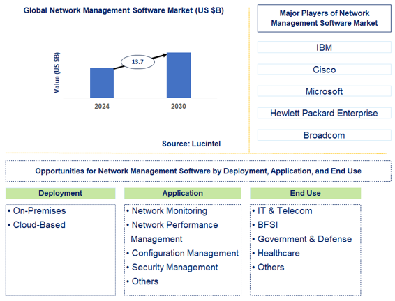 Network Management Software Trends and Forecast