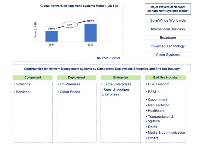 Network Management Systems Market by Component, Deployment, Enterprise, and End Use Industry
