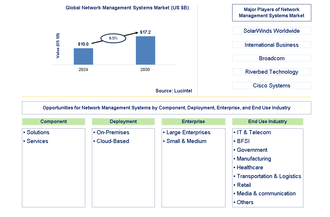 Network Management Systems Trends and Forecast