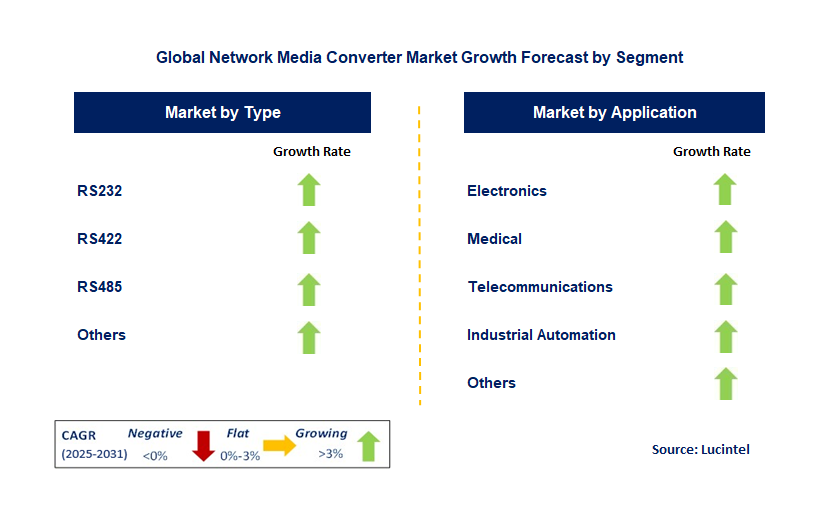 Network Media Converter Market by Segment