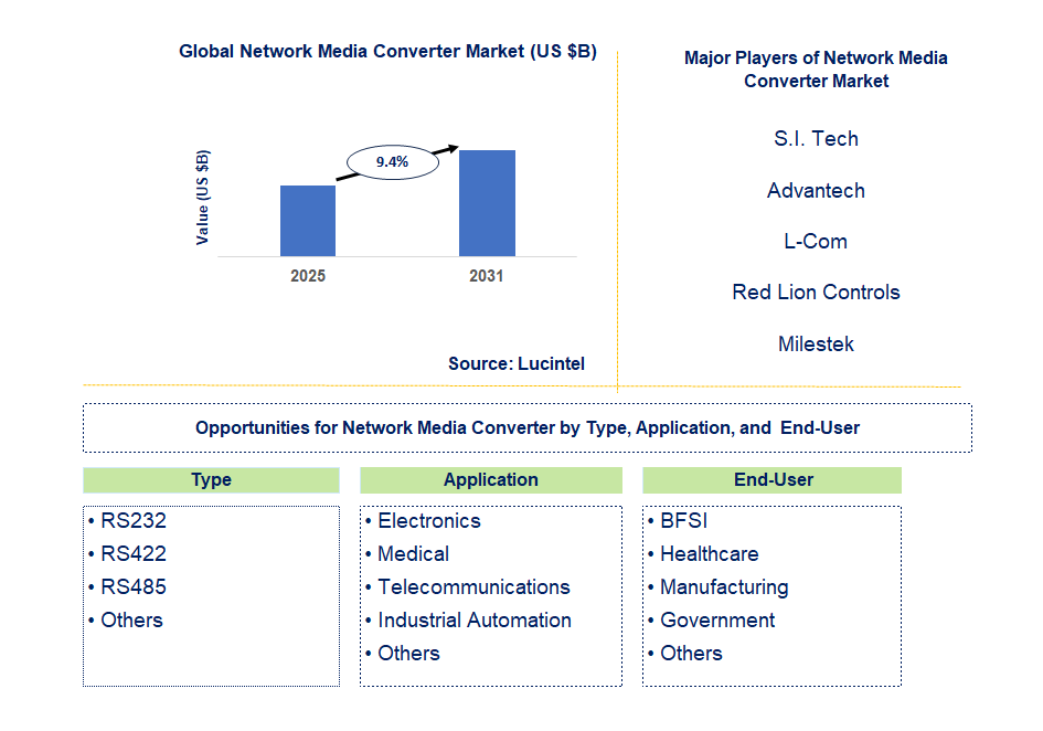 Network Media Converter Market Trends and Forecast