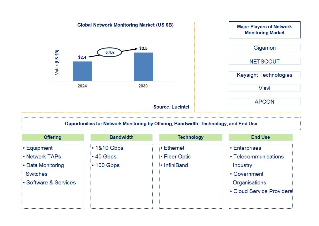 Network Monitoring Trends and Forecast