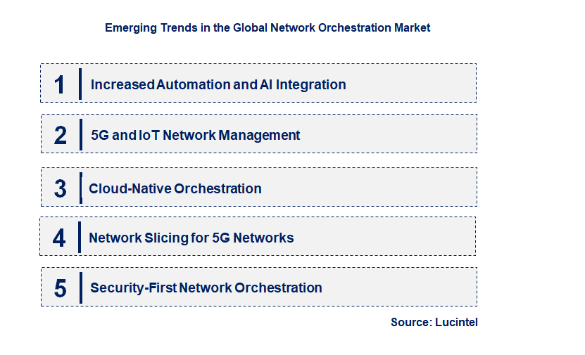 Emerging Trends in the Network Orchestration Market