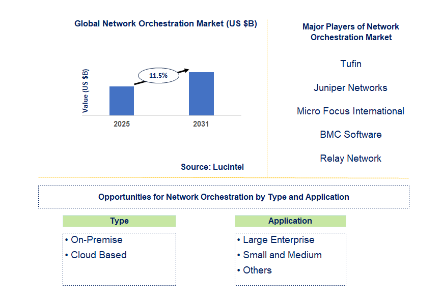 Network Orchestration Market Trends and Forecast