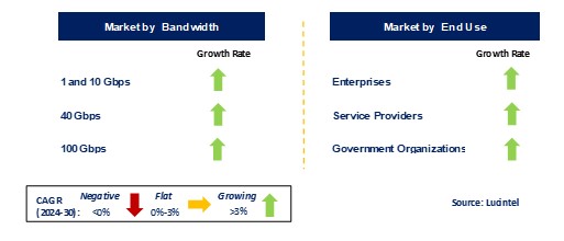 Network Packet Broker Market by Segments