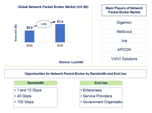 Network Packet Broker Market 