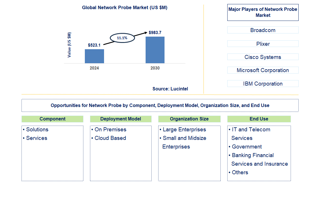 Network Probe Trends and Forecast