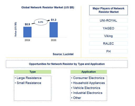 Network Resistor Market by Type and Application