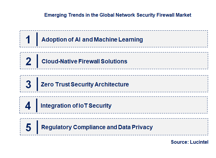 Emerging Trends in the Network Security Firewall Market