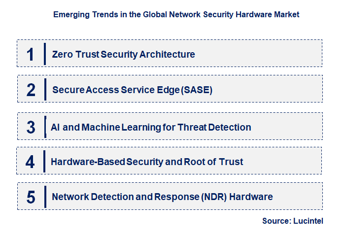 Emerging Trends in the Network Security Hardware Market