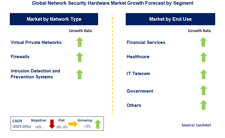 Network Security Hardware Market by Segment