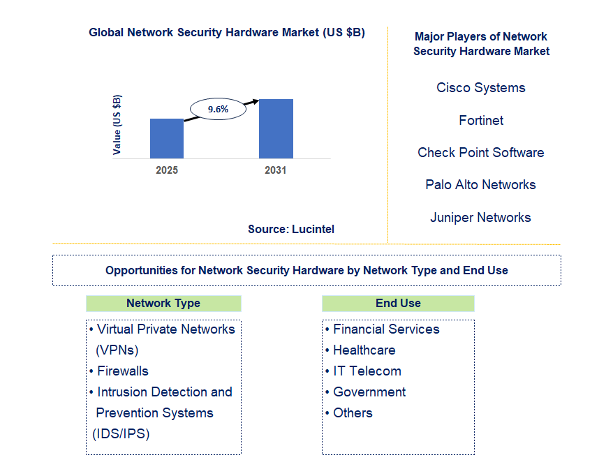 Network Security Hardware Market Trends and Forecast