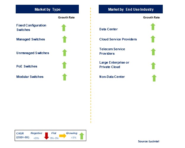 Network Switches Market by Segments