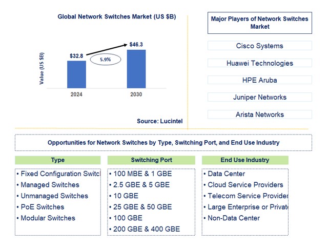 Network Switches Market by Type, Switching Port, and End Use Industry