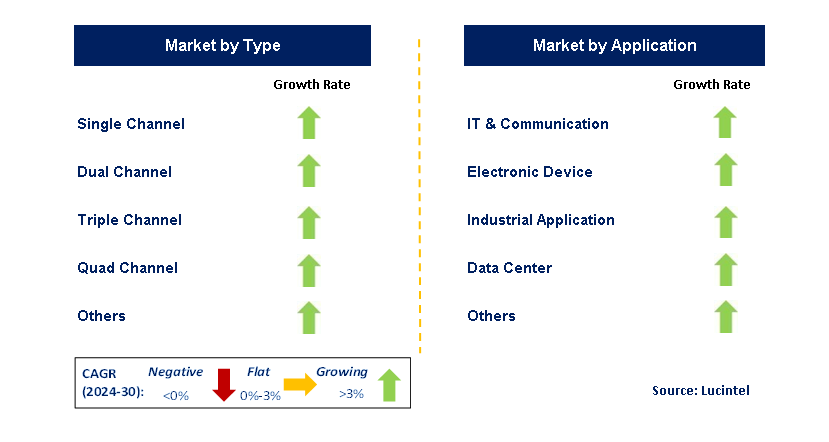 Network Synchronization IC by Segment