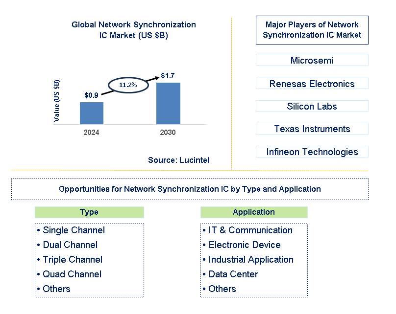 Network Synchronization IC Trends and Forecast