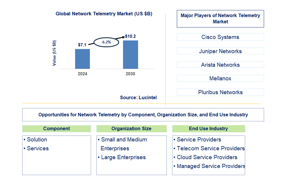 Network Telemetry Trends and Forecast