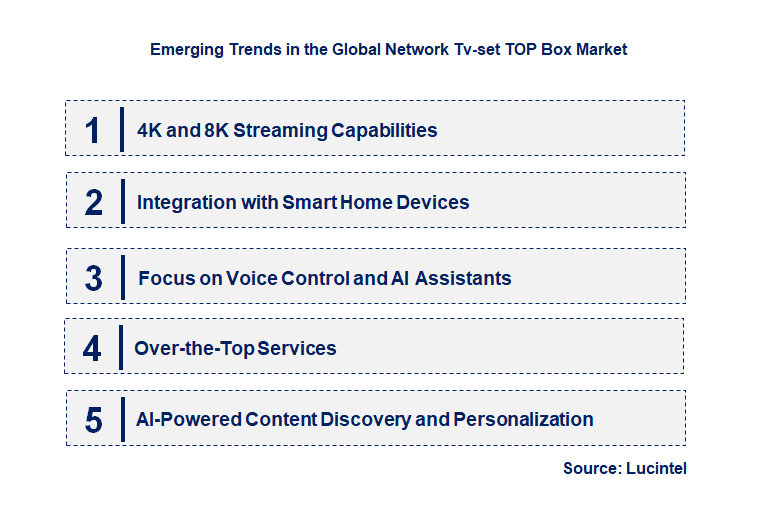Emerging Trends in the Network Tv-set TOP Box Market