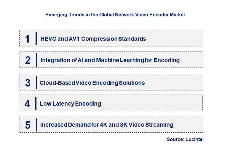 Emerging Trends in the Network Video Encoder Market
