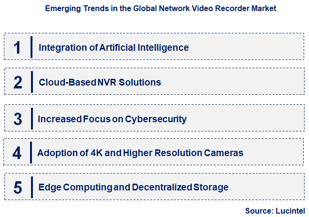 Emerging Trends in the Network Video Recorder Market