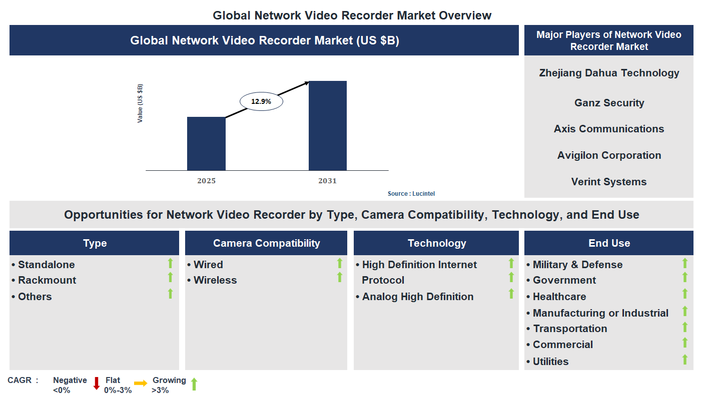 Network Video Recorder Market Trends and Forecast