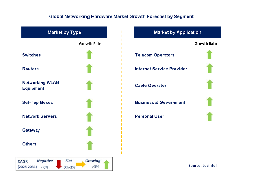 Networking Hardware Market by Segment